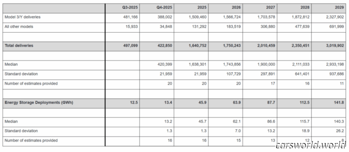 Tesla condivide previsioni secondo cui i modelli che nessuno acquista raddoppieranno le vendite nel quarto trimestre | Carscoops